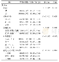 表1 168例老年MHD患者、主要照顾者一般资料及单因素分析(分，)