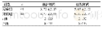 表3 两组救护时间、住院时间比较(d,±s)