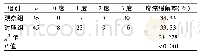 表2 两组患者术后第3天疼痛缓解率比较(例)