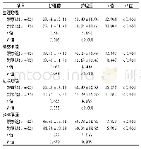 表4 两组患者干预前后SF-36评分比较(分，±s)