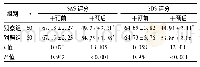 《表3 两组干预前后SAS、SDS评分比较(分，±s)》