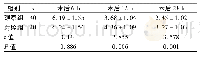 表1 两组患者术后VAS评分比较(分，±s)