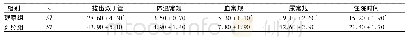 表2 两组术后各项指标恢复时间比较(d,±s)