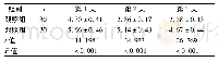 表1 两组治疗后患肢肿胀值比较(cm,±s)