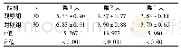 表2 两组治疗后VAS评分比较(分，±s)