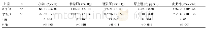 《表2 两组产妇生理应激指标比较()》