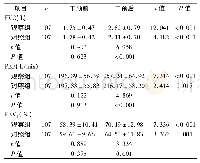 表1 两组干预前后FVC、PEF及FEV1水平比较(±s)