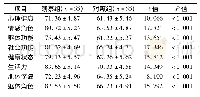 表4 两组SF-36评分比较(分，s)