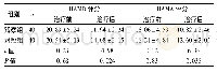 表2 两组治疗前后HAMD、HAMA评分比较(分，±s)