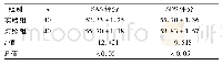 表1 两组SAS、SDS评分比较(分，±s)