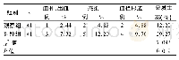 表3 两组并发症发生情况比较