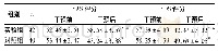 《表3 两组干预前后SAS、SDS评分比较(分，±s)》