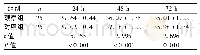 表1 两组不同时间点物理降温效果比较(℃，±s)