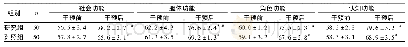 《表1 两组干预前后生活质量评分比较(分，±s)》