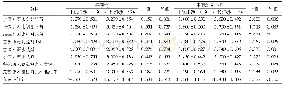 表3 两组干预前后抗凝依从性比较(分，±s)
