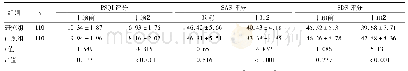 表3 两组患者睡眠质量及心理状态评分比较(分，x±s)