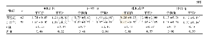 表1 两组干预前后PSQI评分比较(分，±s)