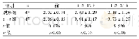 表2 两组疼痛评分比较(分，±s)