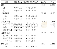 表1 肠造口患者一般资料与病耻感得分情况