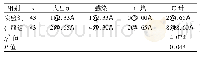 表3 两组术后并发症发生情况比较[例(%)]