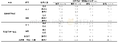 表2 桥墩墩顶、轨道梁跨中截面最大位移Tab.2 Maximum Displacement in Cross Sections at Top of Pier and in Mid-Span of Track Beam