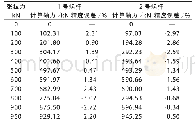 表2 抽样螺杆轴力测量结果（螺杆温度27℃）