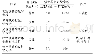 表2 西部山区主要大跨度铁路拱桥缆索吊机参数