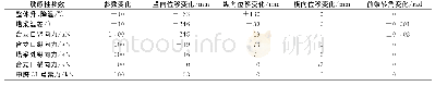 表1 中跨钢箱梁合龙口参数敏感性分析结果