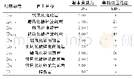 表1 5号桥塔基础地基基本承载力及岩石强度