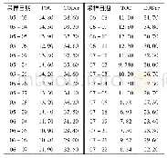 《表1 污水处理场出水TOC与CODcr值》