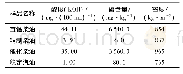 表3 4种样品化验数据对比