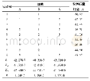 表4 正交试验方案及结果计算分析