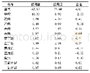 表2 汽油吸收稳定原料组分变化情况