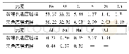 表2 垢样元素分析：加氢精制装置反应产物水冷器泄漏原因分析及对策
