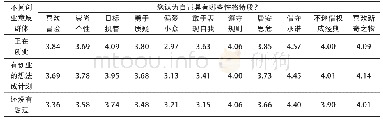 表1“您是否想要创业”与“您认为自己具有哪些性格特质”进行比较均值