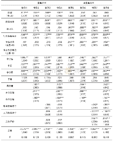 表3 青年人口留城意愿影响因素的二元logistic分析模型