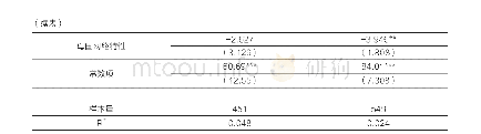 《表4 长春国际移民社会网络融入效用多元线性模型》