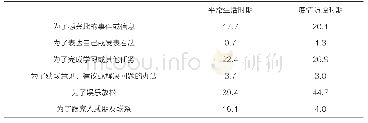 表5 平常生活时期和疫情防控时期青少年上网目的的比例