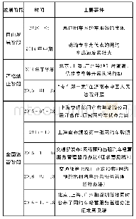 表1 网约车的演变轨迹：动机、规避与分化：网约车管制下央地政府行为分析