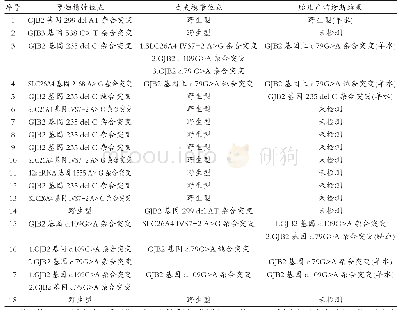 表2 18对疑似耳聋基因携带的高危夫妇的耳聋基因测序结果对照表