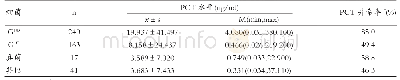 表2 不同病原菌PCT水平及异常率