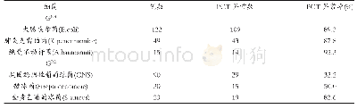 表3 主要革兰阴性杆菌和革兰阳性球菌的PCT异常率