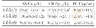 表2 各组间SAA、CRP及PCT水平的比较