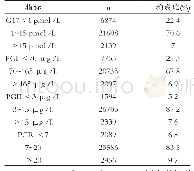 表1 G-17、PGⅠ、PGⅡ、PGR异常率分析