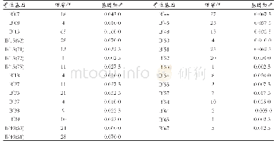 表2 本研究HLA-B位点基因频率