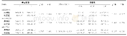 《表1 IL-21基因中的3个多态性位点等位基因和基因型在病例组和对照组中的分布[n（%）]》