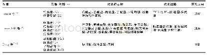 《表2 尿液相关诊断标志物与代谢通路分析》