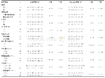 《表1 68例淋巴瘤患者不同临床特征对其总生存期和无进展生存期影响单因素分析》