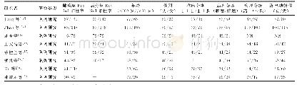 表1 纳入研究文献的基本特征