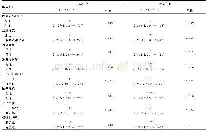 《表2 影响92例进展期胃腺癌患者预后因素的Cox单因素生存分析结果》